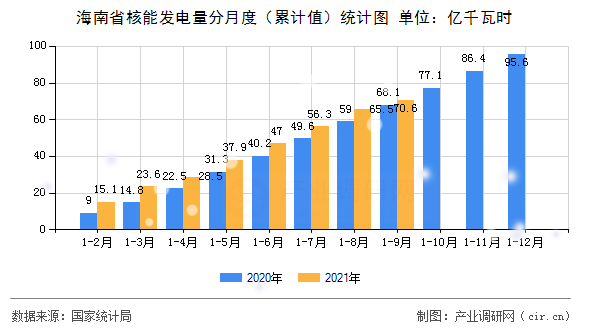 海南省核能發(fā)電量分月度（累計值）統(tǒng)計圖
