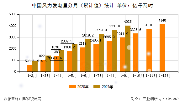 中國風(fēng)力發(fā)電量分月（累計(jì)值）統(tǒng)計(jì)