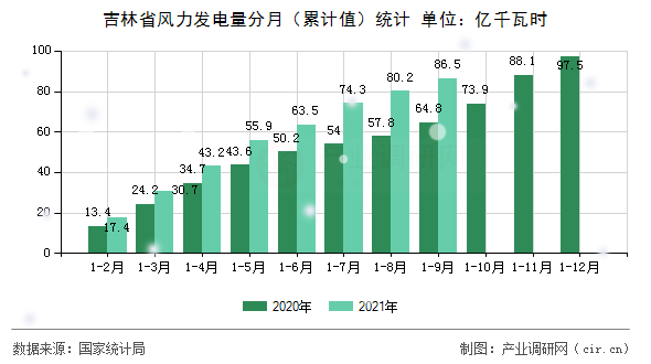 吉林省風(fēng)力發(fā)電量分月（累計(jì)值）統(tǒng)計(jì)