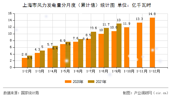 上海市風力發(fā)電量分月度（累計值）統(tǒng)計圖