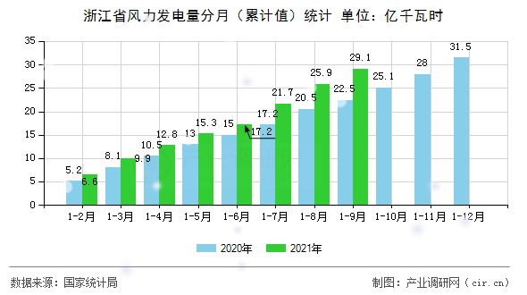 浙江省風(fēng)力發(fā)電量分月（累計(jì)值）統(tǒng)計(jì)