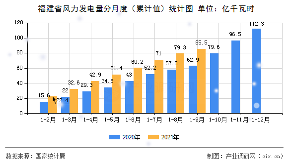 福建省風(fēng)力發(fā)電量分月度（累計值）統(tǒng)計圖