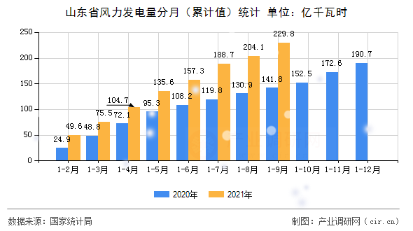 山東省風力發(fā)電量分月（累計值）統(tǒng)計