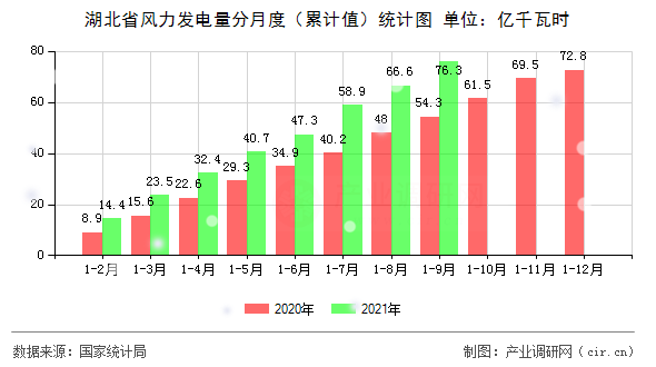 湖北省風力發(fā)電量分月度（累計值）統(tǒng)計圖