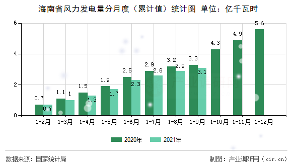 海南省風力發(fā)電量分月度（累計值）統(tǒng)計圖
