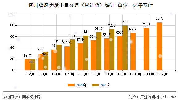 四川省風(fēng)力發(fā)電量分月（累計(jì)值）統(tǒng)計(jì)