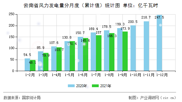 云南省風(fēng)力發(fā)電量分月度（累計(jì)值）統(tǒng)計(jì)圖