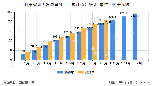 甘肅省風(fēng)力發(fā)電量分月（累計(jì)值）統(tǒng)計(jì)