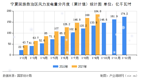 寧夏回族自治區(qū)風(fēng)力發(fā)電量分月度（累計值）統(tǒng)計圖