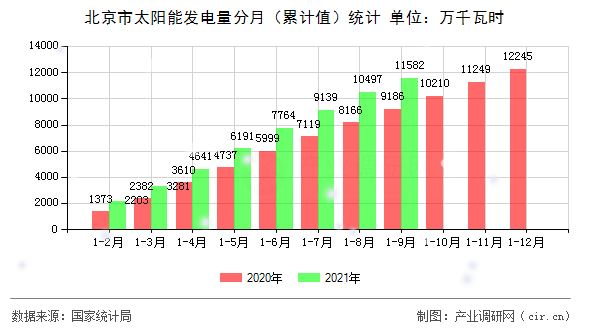 北京市太陽能發(fā)電量分月（累計值）統(tǒng)計
