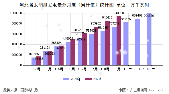 河北省太陽(yáng)能發(fā)電量分月度（累計(jì)值）統(tǒng)計(jì)圖