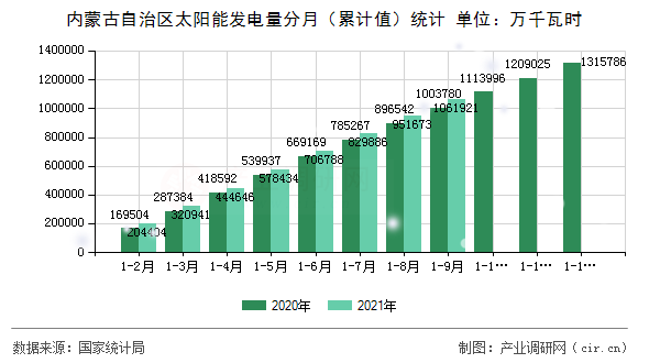 內(nèi)蒙古自治區(qū)太陽能發(fā)電量分月（累計(jì)值）統(tǒng)計(jì)