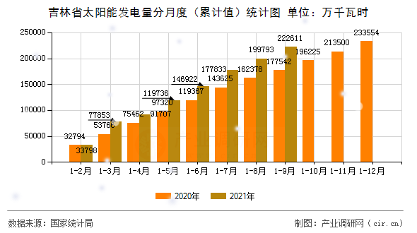 吉林省太陽(yáng)能發(fā)電量分月度（累計(jì)值）統(tǒng)計(jì)圖