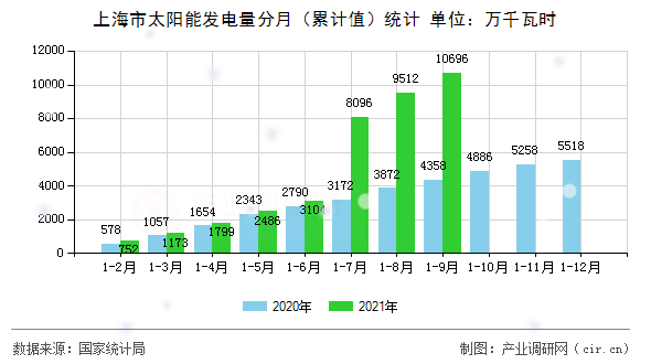 上海市太陽能發(fā)電量分月（累計值）統(tǒng)計