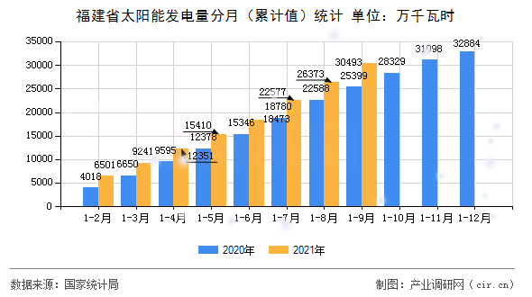 福建省太陽(yáng)能發(fā)電量分月（累計(jì)值）統(tǒng)計(jì)