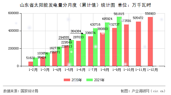 山東省太陽能發(fā)電量分月度（累計(jì)值）統(tǒng)計(jì)圖