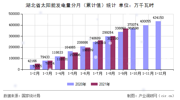 湖北省太陽能發(fā)電量分月（累計值）統(tǒng)計