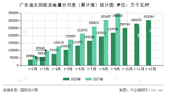 廣東省太陽(yáng)能發(fā)電量分月度（累計(jì)值）統(tǒng)計(jì)圖