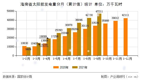 海南省太陽能發(fā)電量分月（累計值）統(tǒng)計