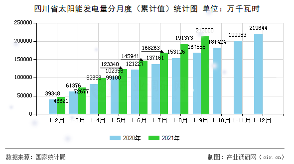 四川省太陽(yáng)能發(fā)電量分月度（累計(jì)值）統(tǒng)計(jì)圖
