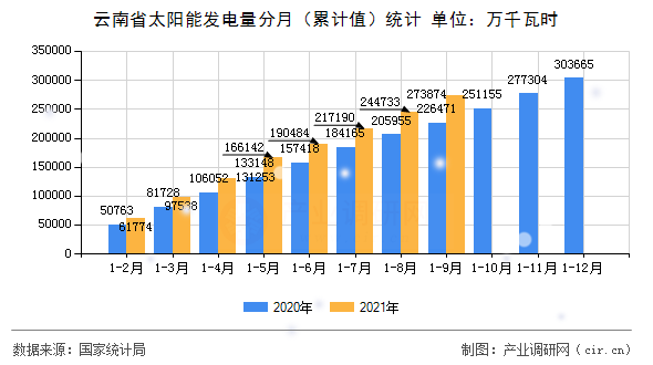 云南省太陽能發(fā)電量分月（累計值）統(tǒng)計