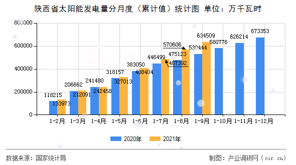 陜西省太陽(yáng)能發(fā)電量分月度（累計(jì)值）統(tǒng)計(jì)圖