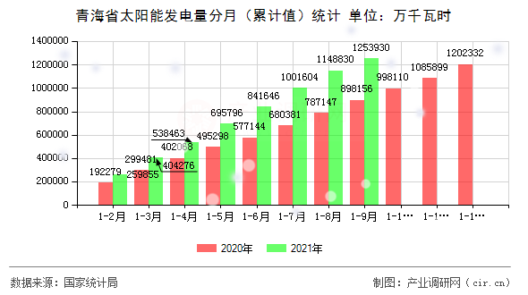 青海省太陽能發(fā)電量分月（累計(jì)值）統(tǒng)計(jì)