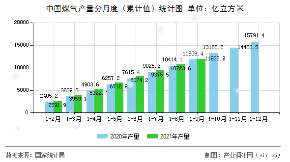 中國煤氣產(chǎn)量分月度（累計值）統(tǒng)計圖