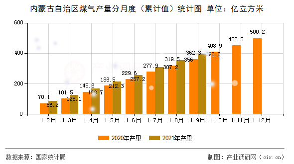 內(nèi)蒙古自治區(qū)煤氣產(chǎn)量分月度（累計值）統(tǒng)計圖