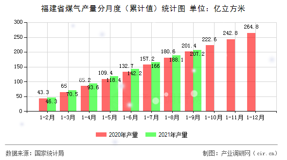 福建省煤氣產量分月度（累計值）統(tǒng)計圖