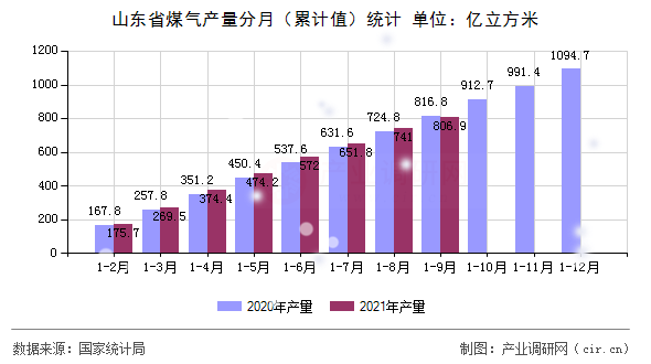 山東省煤氣產(chǎn)量分月（累計值）統(tǒng)計