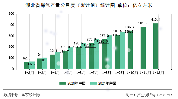 湖北省煤氣產(chǎn)量分月度（累計值）統(tǒng)計圖