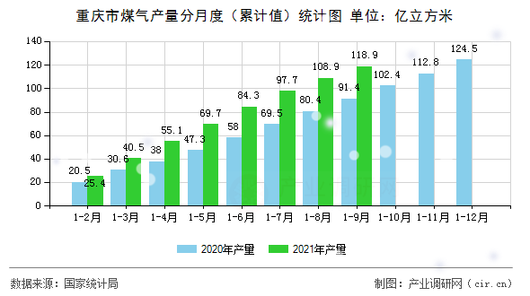 重慶市煤氣產(chǎn)量分月度（累計值）統(tǒng)計圖