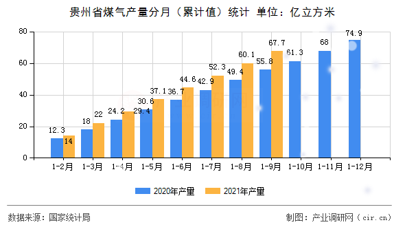 貴州省煤氣產(chǎn)量分月（累計值）統(tǒng)計