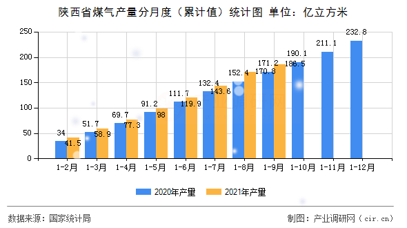 陜西省煤氣產(chǎn)量分月度（累計值）統(tǒng)計圖