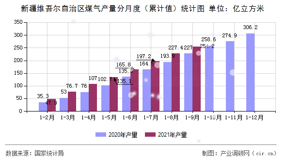 新疆維吾爾自治區(qū)煤氣產(chǎn)量分月度（累計值）統(tǒng)計圖