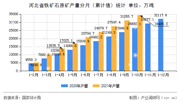 河北省鐵礦石原礦產(chǎn)量分月（累計值）統(tǒng)計