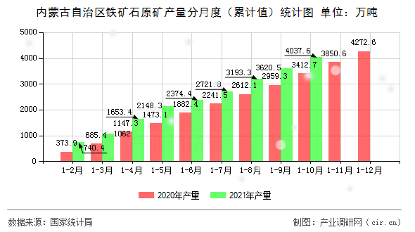 內(nèi)蒙古自治區(qū)鐵礦石原礦產(chǎn)量分月度（累計值）統(tǒng)計圖