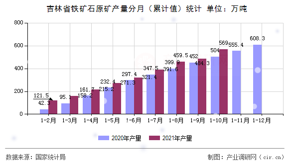 吉林省鐵礦石原礦產(chǎn)量分月（累計(jì)值）統(tǒng)計(jì)