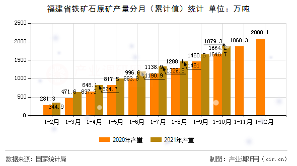 福建省鐵礦石原礦產(chǎn)量分月（累計(jì)值）統(tǒng)計(jì)
