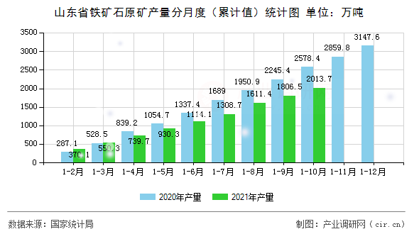 山東省鐵礦石原礦產量分月度（累計值）統(tǒng)計圖