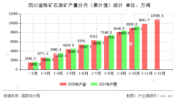 四川省鐵礦石原礦產(chǎn)量分月（累計(jì)值）統(tǒng)計(jì)