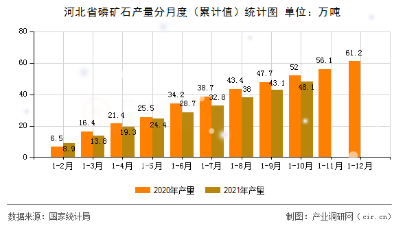 河北省磷礦石產量分月度（累計值）統(tǒng)計圖