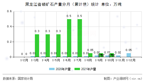 黑龍江省磷礦石產(chǎn)量分月（累計(jì)值）統(tǒng)計(jì)