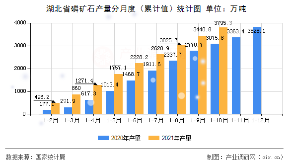 湖北省磷礦石產(chǎn)量分月度（累計值）統(tǒng)計圖
