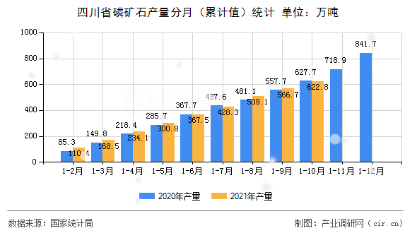 四川省磷礦石產(chǎn)量分月（累計(jì)值）統(tǒng)計(jì)