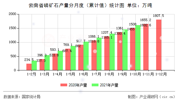 云南省磷礦石產(chǎn)量分月度（累計(jì)值）統(tǒng)計(jì)圖