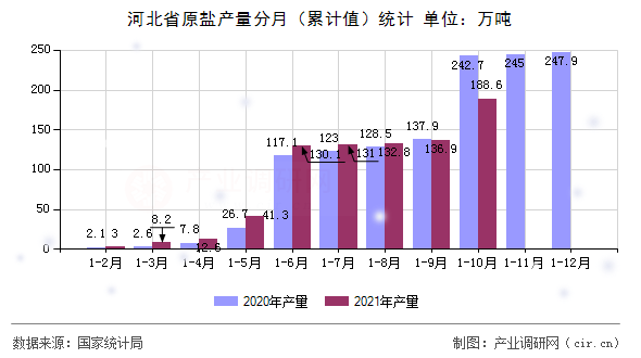 河北省原鹽產(chǎn)量分月（累計(jì)值）統(tǒng)計(jì)