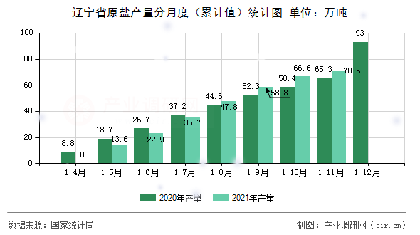 遼寧省原鹽產(chǎn)量分月度（累計(jì)值）統(tǒng)計(jì)圖