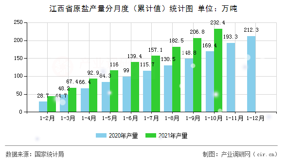 江西省原鹽產(chǎn)量分月度（累計(jì)值）統(tǒng)計(jì)圖